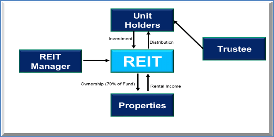 moneycontrol ism institute of stock market 
trading institute 
nse bse 
reit 
real estate investment trust 
stock market institute share market institute 
trading learn trading
